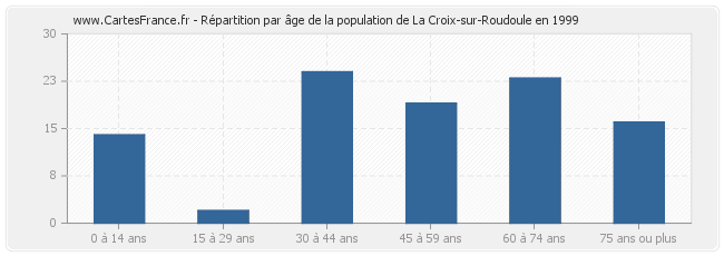 Répartition par âge de la population de La Croix-sur-Roudoule en 1999